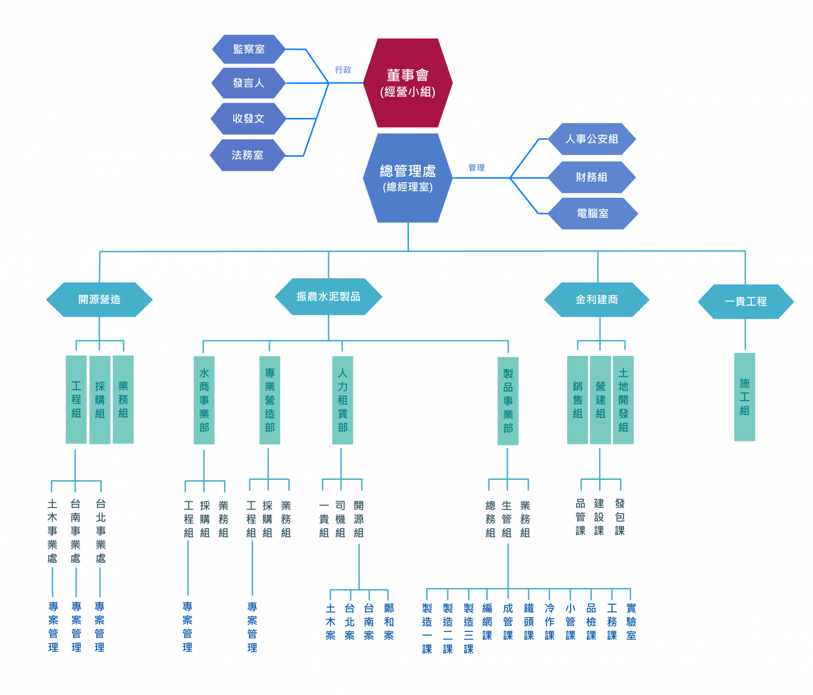 振農水泥製品股份有限公司組織架構圖(大)